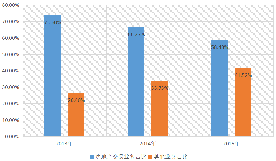 房价涨涨涨,中介赚赚赚,2家中介收了上百亿,数钱到手软