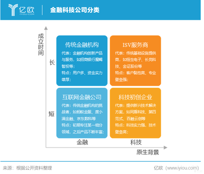 金融科技市场规模有多大?丨亿欧问答