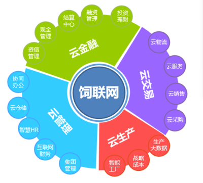 饲联网-饲料企业的互联网生态智慧平台!