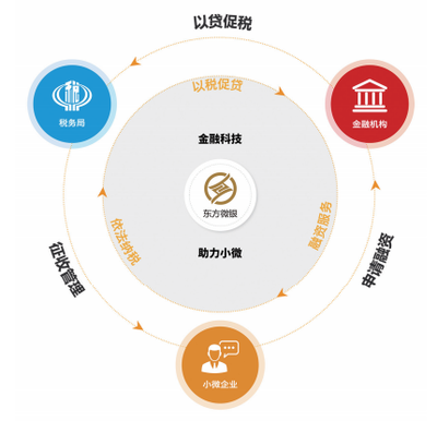 数字化信贷引领小微金融新局面
