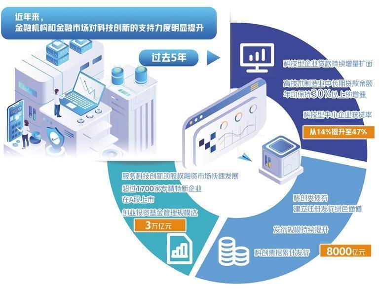 打造科技金融生态圈_创新_融资_企业